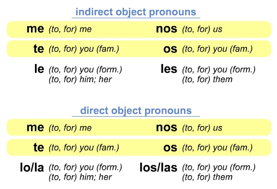 Homework help direct objects