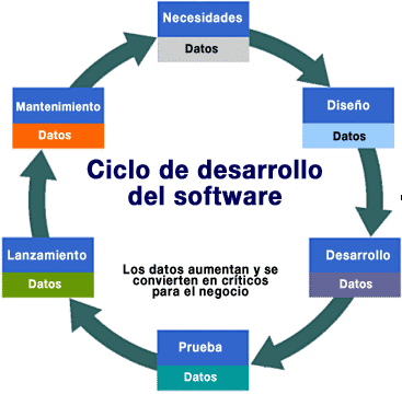 Desarrollo del software