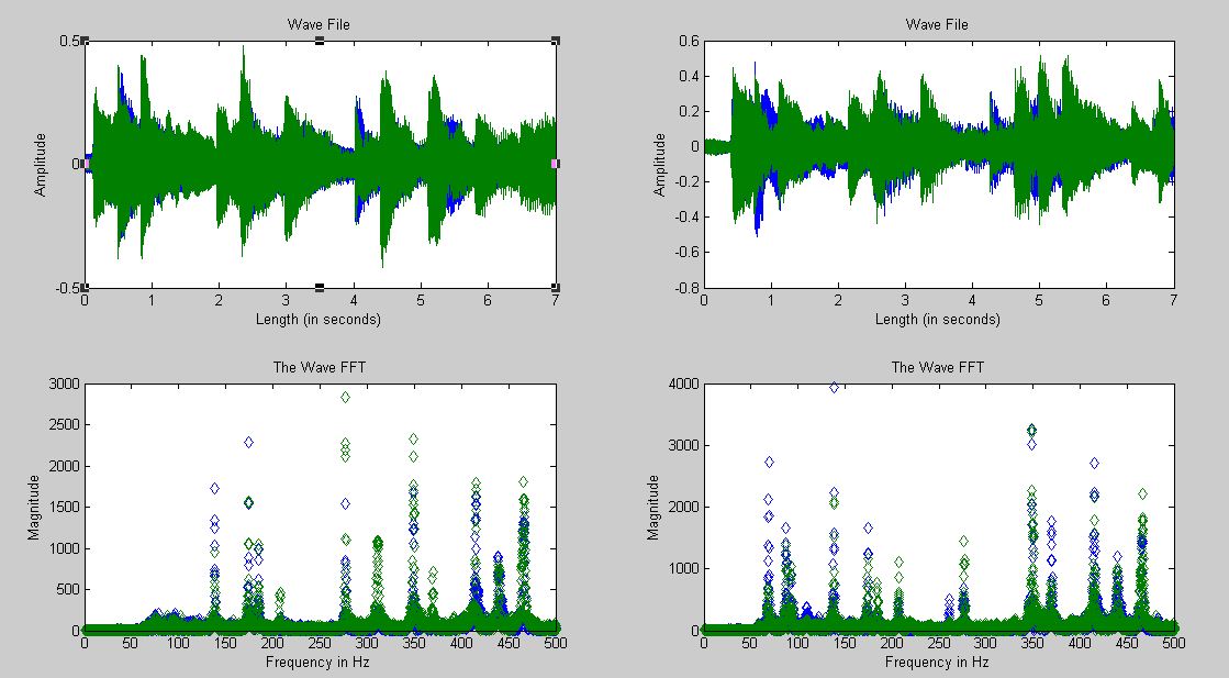 Music recognition using signal processing and artificial intelligence