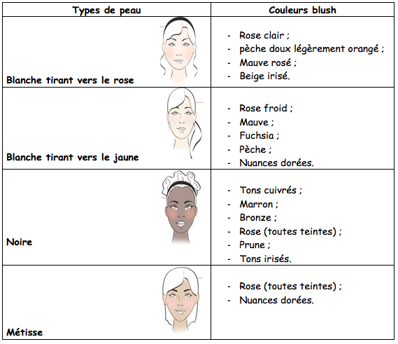 comment mettre blush