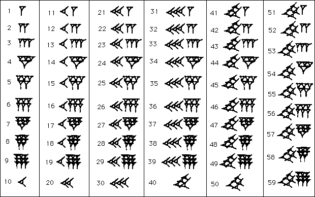 The Sumerians used a base 60 mathematics