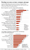 Hazing Stats