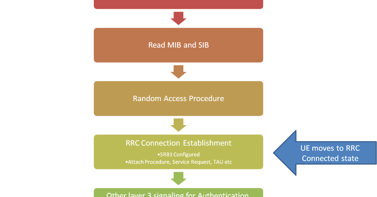 4GNation Understanding RRC Connection Establishment, RRC Connection