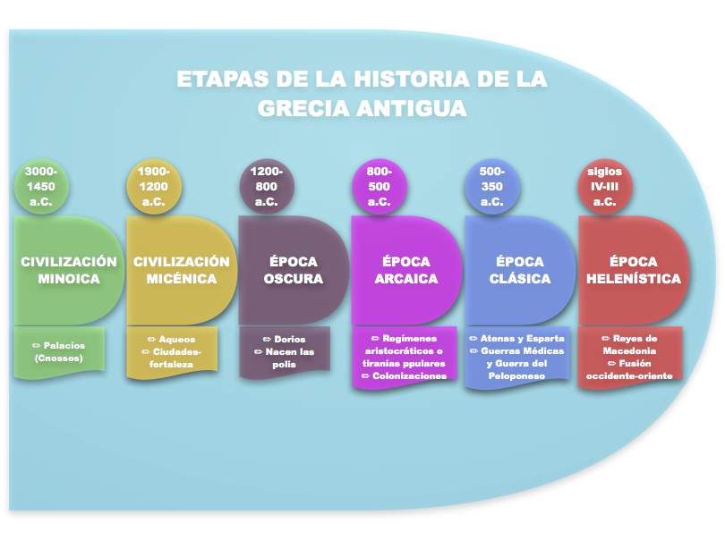 Tres Periodos De La Filosofia Griega Antigua