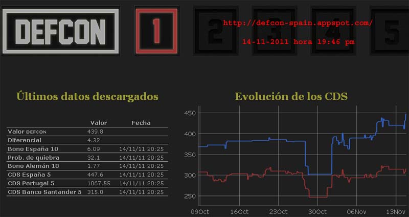 ECONOMÍA: Defcon 1 (439.8) - España al borde de la quiebra o intervención... Defcon+1+%2528439.8%2529+14-11-11