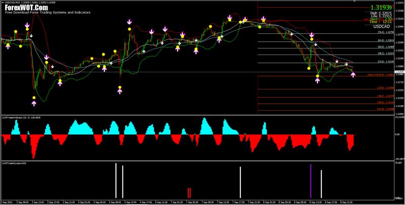 fibonacci indicator in forex