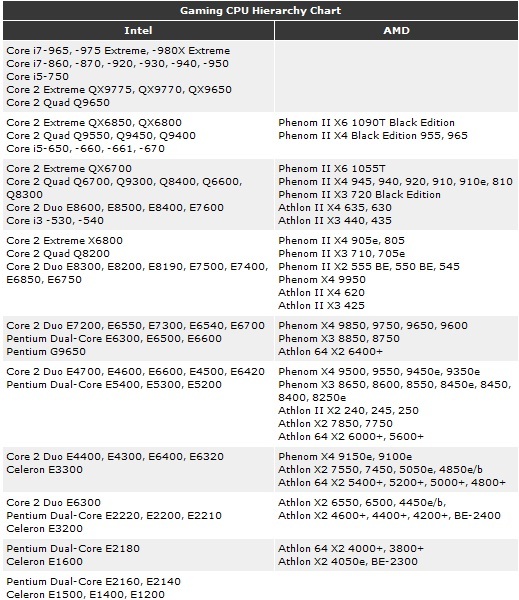 Processor Comparison Table