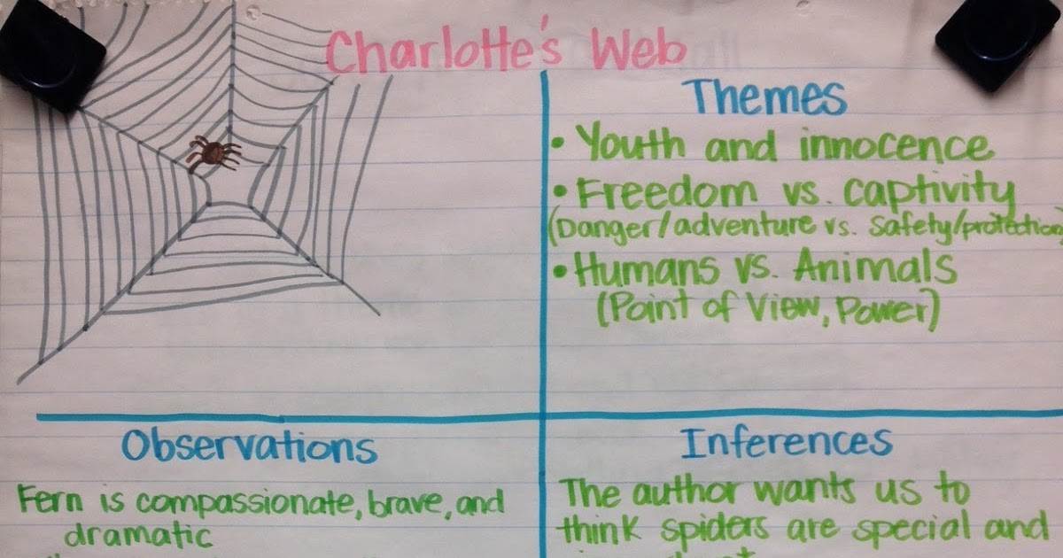Ms. Little Charlotte's  Anchor Chart