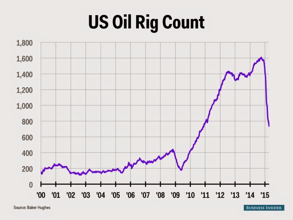 us oil rig count raleigh metal recycling