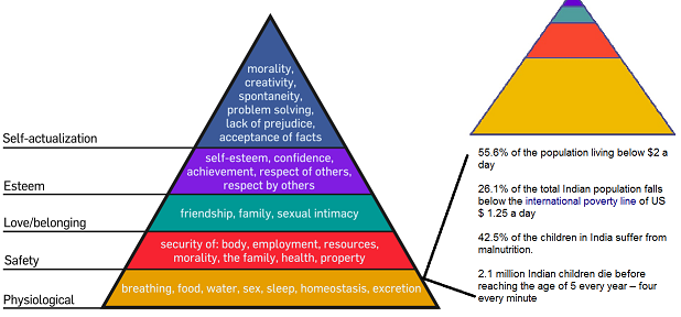 Justifying India With Maslow