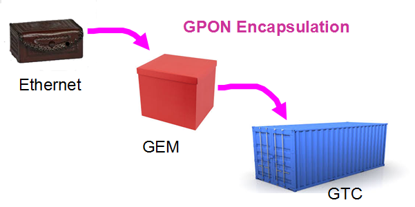GPON Encapsulation GPON Encapsulation