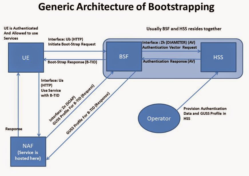 Diameter Protocol Explained Bootstrapping Server Function (BSF)