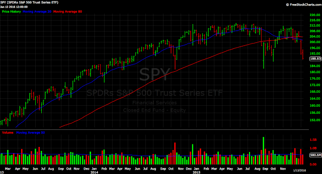 SPY S&P 500 ETF weekly chart stocks