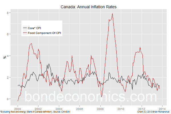 Food Inflation Chart