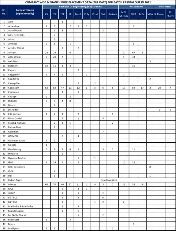Engineering Entrance simplified.... BIT Mesra Placements 2011