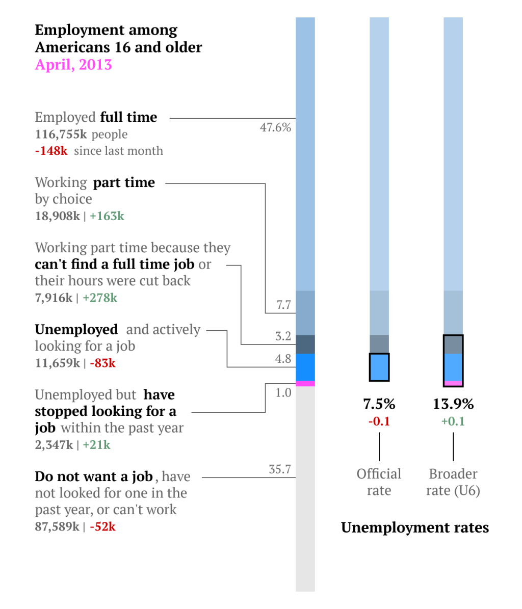 Great Graphic US Jobs Market in One Picture Marc to Market