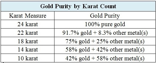Gold Carat Purity Chart