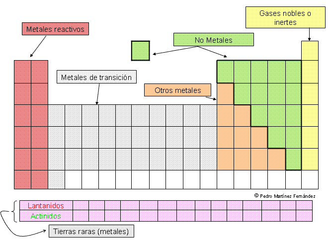 Elementos De Los Metales De Transicion Interna