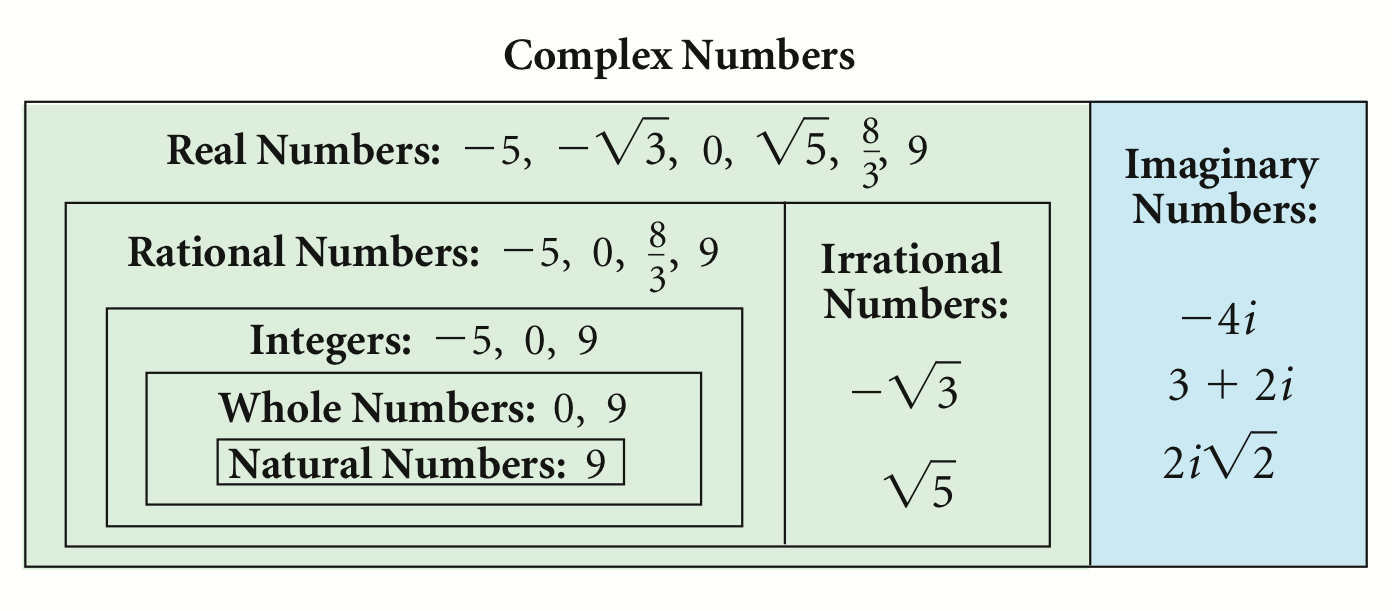 Algebra 2: 2.3a: Complex Numbers