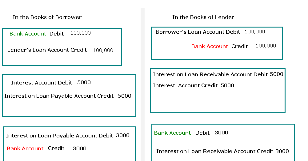 Journal Entries of Loan Accounting Education