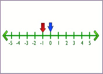 Natural Numbers And Integers