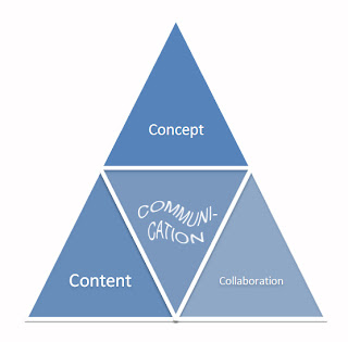 Community Key Elements are Concept, Content, and Collaboration 