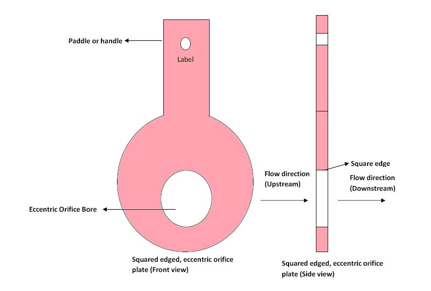 Types of Orifice Plates Used in Flow Measurement Learning