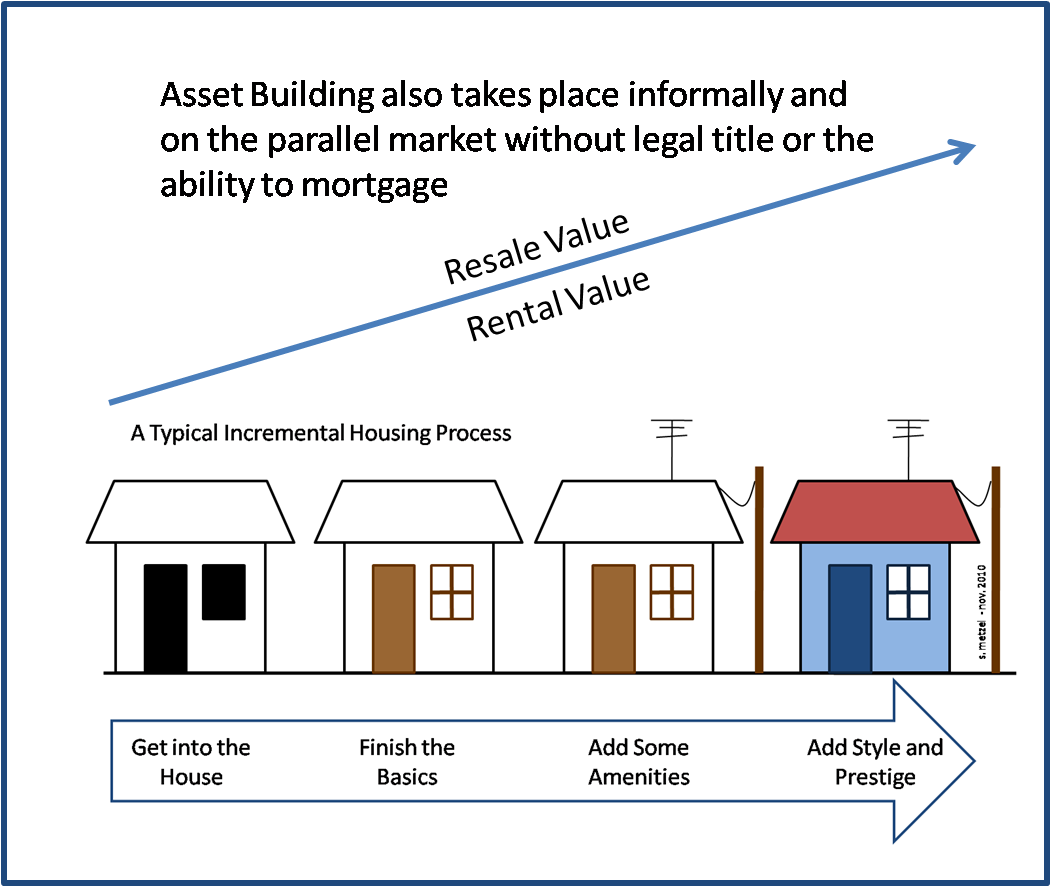 Housing and Microfinance Housing Microfinance and Informal Asset Building