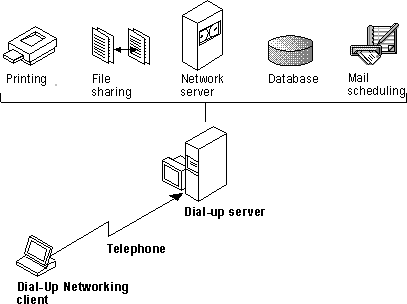 DIAL UP dial up: