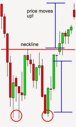 Doble suelo forex