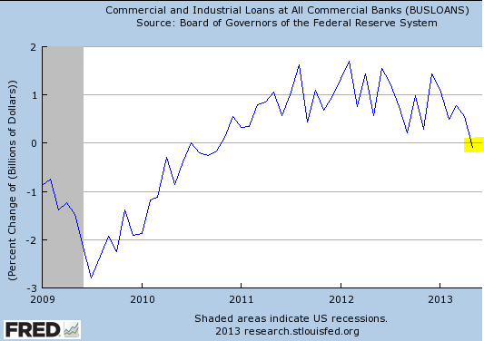 Commercial and industrial loans percent change