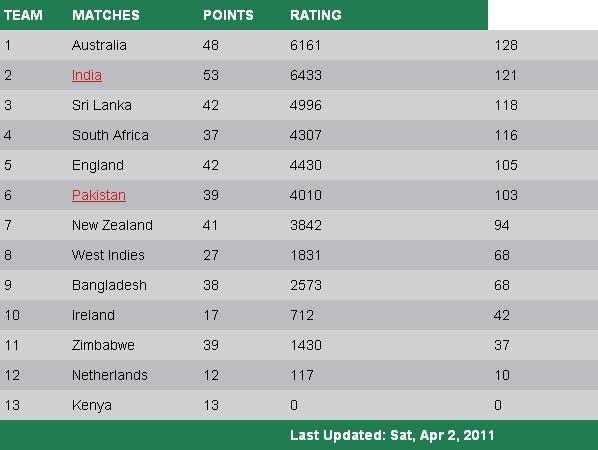 Icc Rankings Icc Odi Rankings 2011 Silent Slice