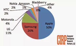 Quote di mercato smartphone America
