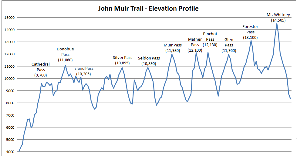 John Muir Trail 2011 Maps