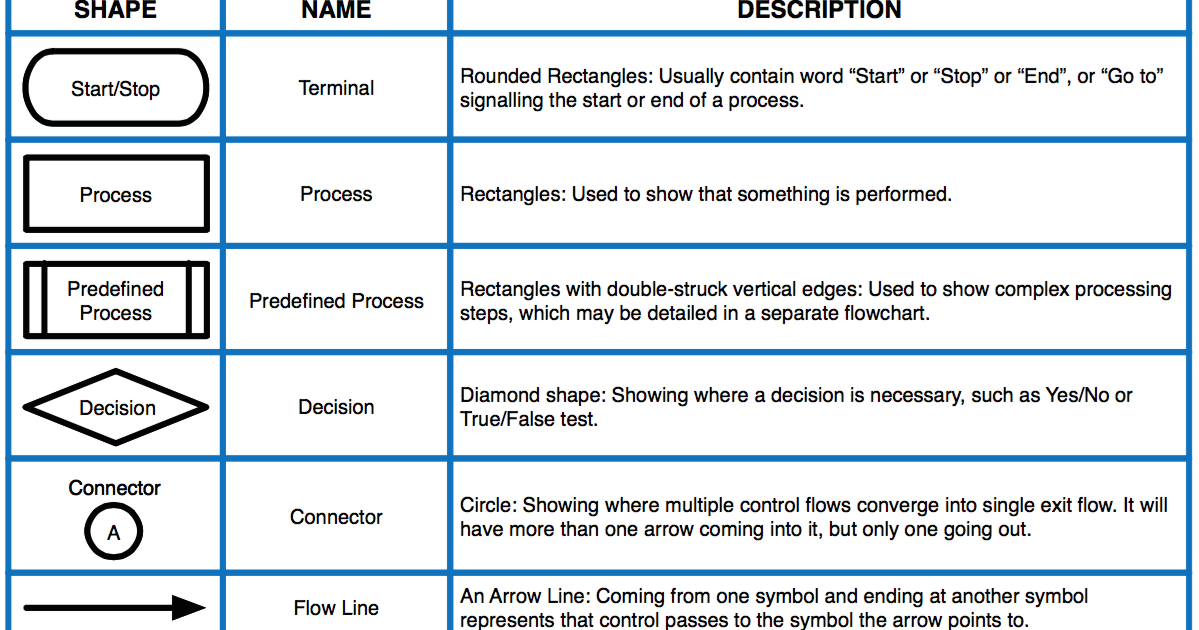 various symbols used in flowchart restart flowchart various symbols used in flowchart restart flowchart