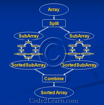 Quick Sort Using Divide And Conquer Method In C Program