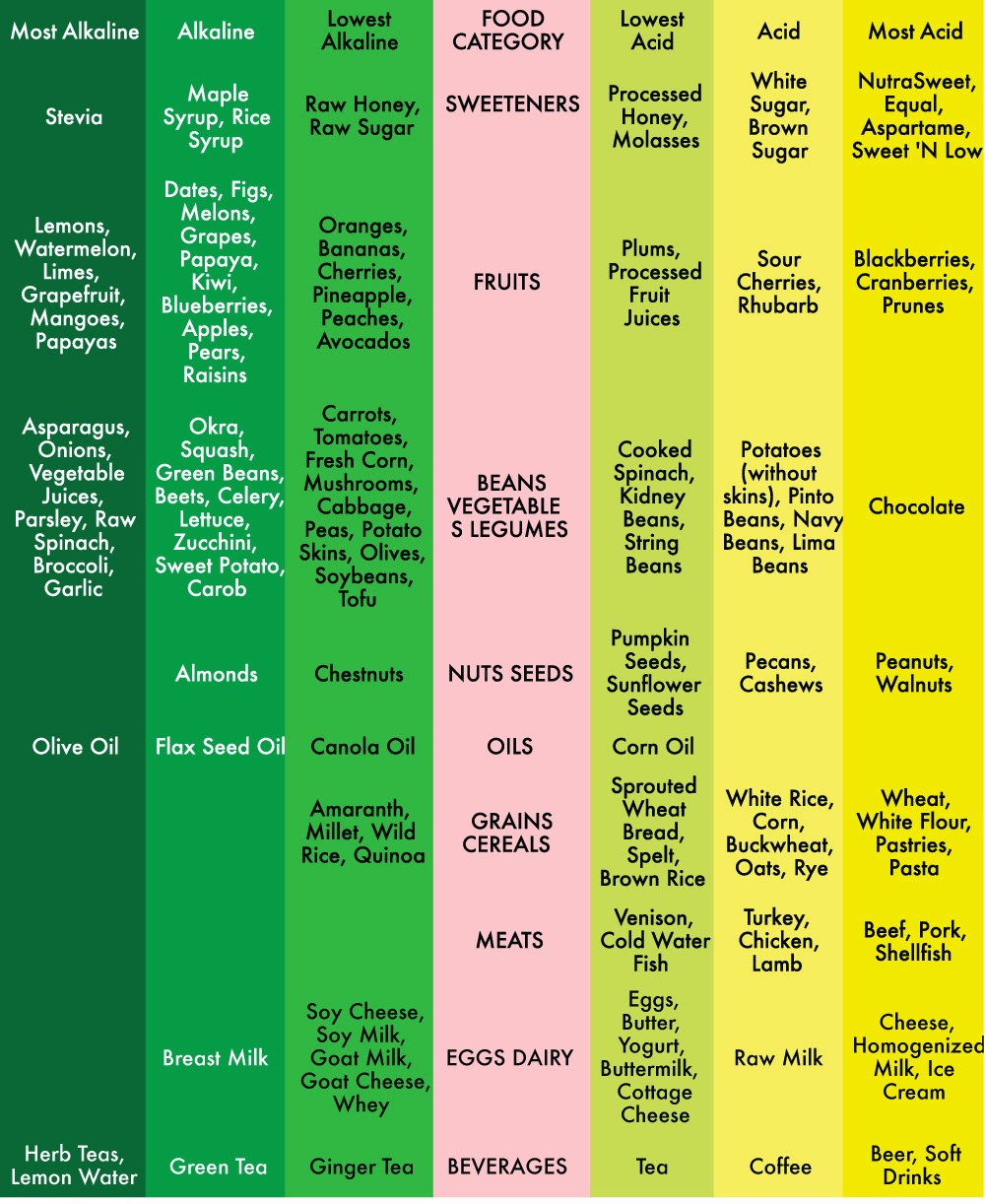 Chart Of Alkaline Vs Acidic Foods