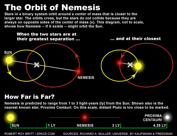 The Orbit of Nemesis http://silentobserver68.blogspot.com/2013/01/scienziati-nasa-disorientati-dal.html
