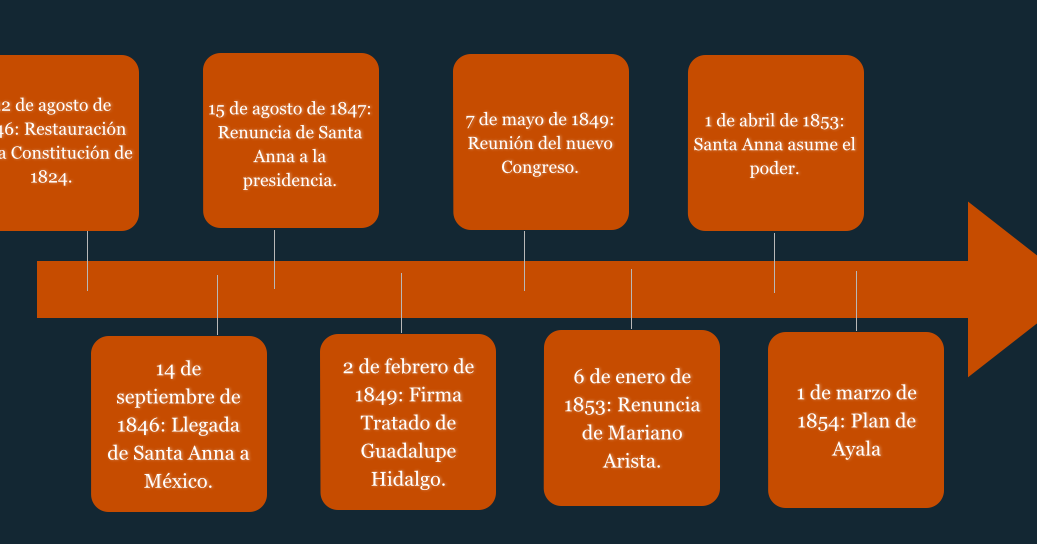 Historia SocioPolítica de México Primeros Tropiezos