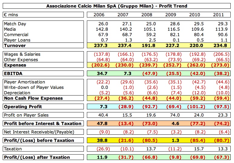 What has become of the mighty milan? - Page 3 4+Milan+Profit
