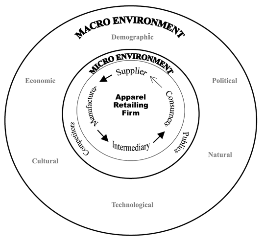 What is a macro environment in marketing?