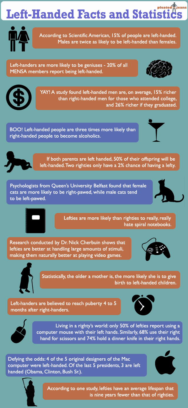 13 FACTS ABOUT LEFT HANDED PEOPLE THAT YOU DIDN'T KNOW Best English