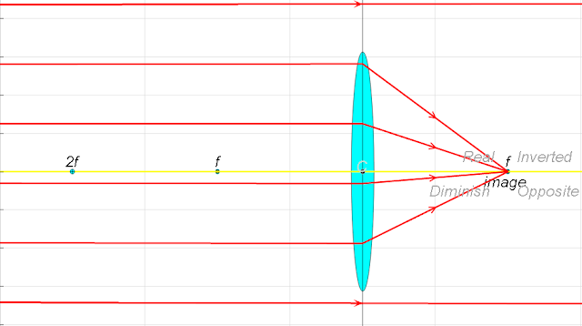 Incoming parallel rays are focused by a
                  convex lens into an inverted real image one focal
                  length from the lens, on the far side of the lens
http://weelookang.blogspot.com/2015/05/ejss-thin-converging-diverging-lens-ray.html