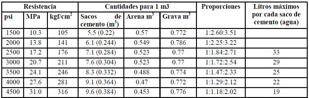 Proporciones De Concreto Tabla