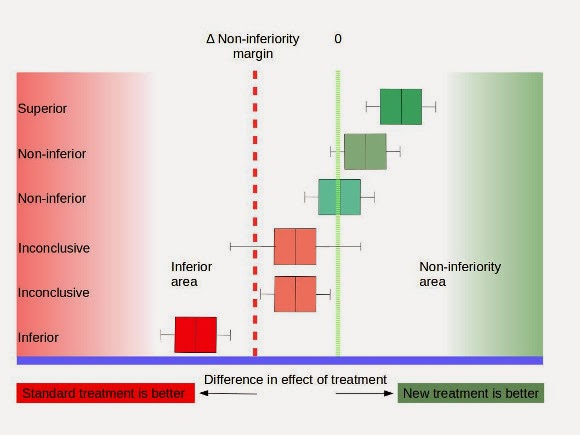 Diagram is an easy graphical representation of non-inferiority margins and the 6 possible outcomes or result of a non-inferiority clinical trial