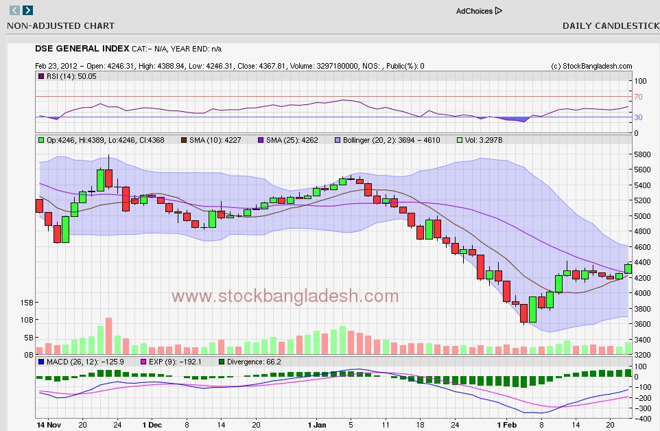 dhaka stock exchange market information