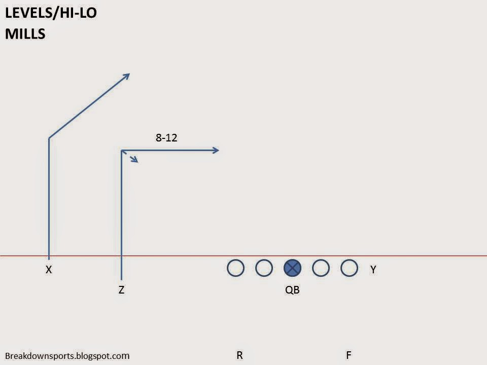Breakdown Sports Football Fundamentals Twins Passing Concepts