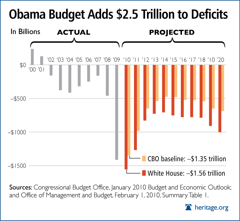 cbo budget projections cbo budget projections