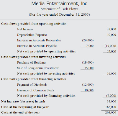 a statement of cash flows