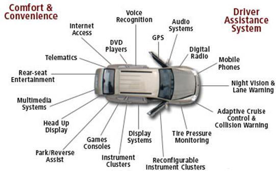 Embedded Systems Role in Automobiles with Applications chapman security system wiring diagram 